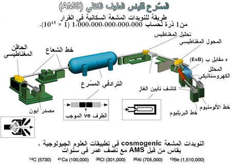 Accelerator قياس الطيف الكتلي