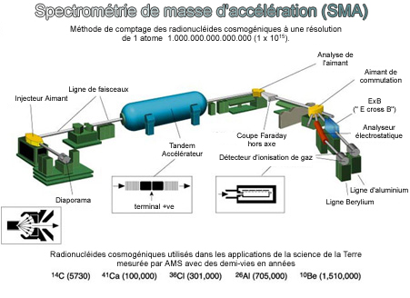 Spectrométrie de masse d'accélération