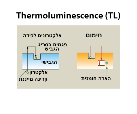 Thermoluminescence -TL תיארוך יצירות אומנות קרמיות בשיטת