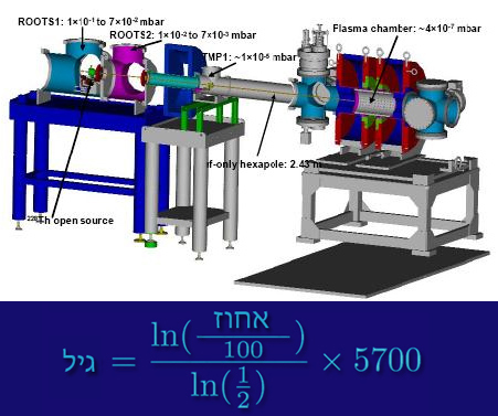 תיארוך פחמן 14 לא הרסני של אומנות
