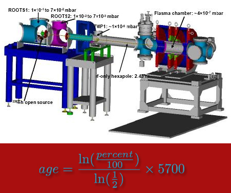 Non-destructive Carbon 14 dating of art