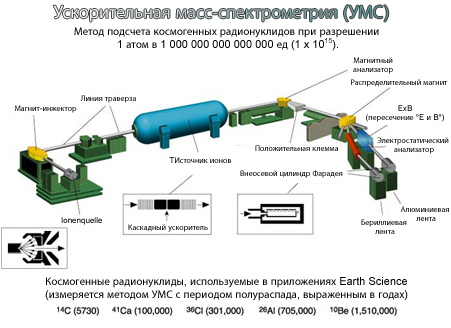 Accelerator Mass Spectrometry